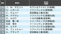 ｢年収1億円超｣の上場企業役員ランキングTOP500