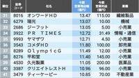 営業利益が大きく伸びそうな2月期企業トップ200
