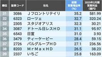 "本業の儲け"が大きく伸びた2月期企業トップ200